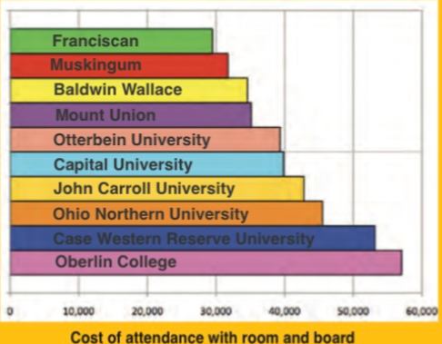 Richard Mausser, vice president of finance, provides a glimpse of tuition costs among Ohio private universities during the 2012-2013 academic year.